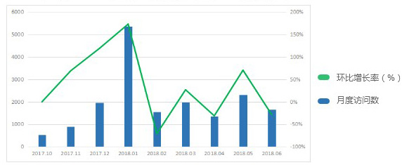 2017年10月到2018年3月旋涡营销用户访问次数及增长趋势