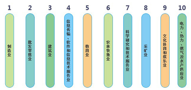 行业分布TOP 10