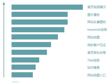 网站营销力失分项 TOP 10