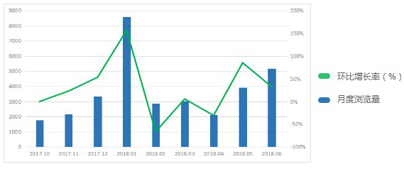 2017年10月到2018年3月 旋涡营销用户访问次数及增长趋势