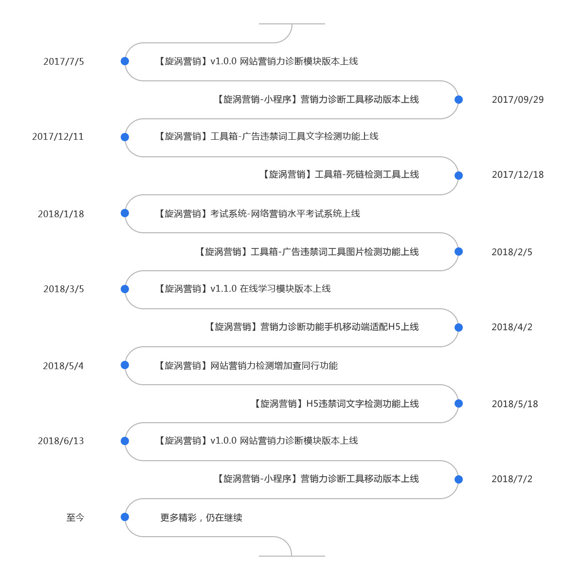 旋涡营销产品功能迭代时间轴